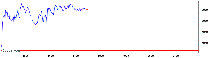Intraday Brazil Broad Based  Price Chart for 02/5/2024
