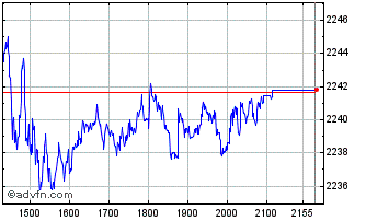 Intraday Carbon Efficient Chart