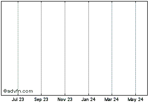 1 Year I dividendos Chart