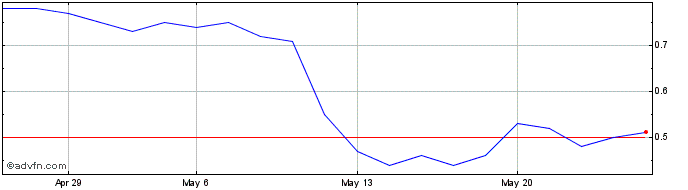 1 Month Infracommerce Caxaas ON Share Price Chart
