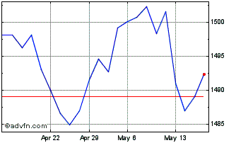 1 Month IFIX L B3 Chart