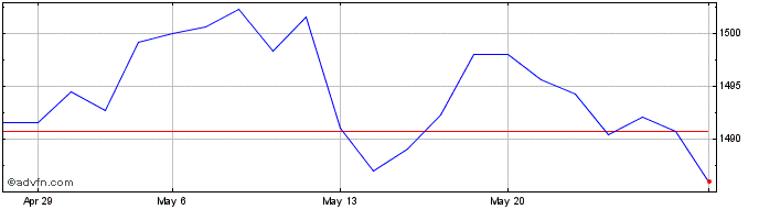 1 Month IFIX L B3  Price Chart