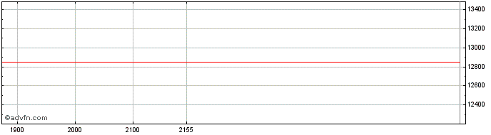 Intraday IFinanceiro Share Price Chart for 28/4/2024