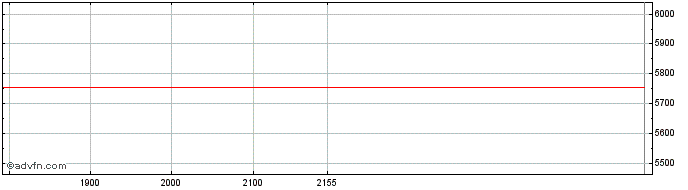Intraday IGC Trade Share Price Chart for 28/4/2024