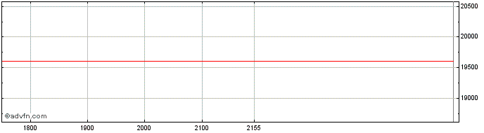 Intraday Indice Governanca Corpor... Share Price Chart for 03/5/2024