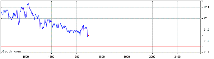 Intraday Iguatemi  Price Chart for 02/5/2024