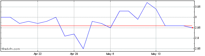 1 Month Iguatemi ON Share Price Chart