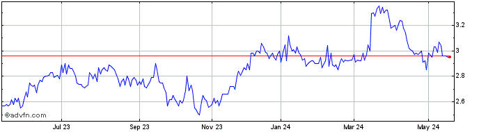 1 Year Iguatemi ON Share Price Chart