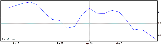 1 Month INEPAR PN  Price Chart