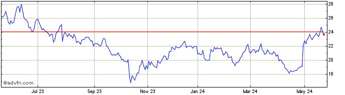 1 Year Intelbras S.A ON Share Price Chart