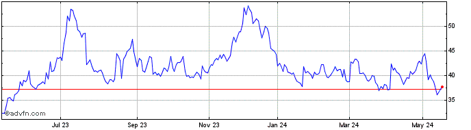 1 Year IRB BRASIL ON Share Price Chart