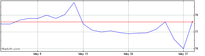 1 Month Iridium Fundo De Investi...  Price Chart