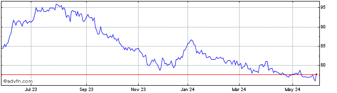 1 Year Iridium Fundo De Investi...  Price Chart