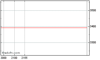 Intraday Ise Indice Sustentabilid... Chart