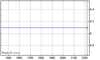 Intraday ITUBF26 Ex:24,52 Chart