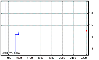 Intraday ITUBF316 Ex:30,25 Chart