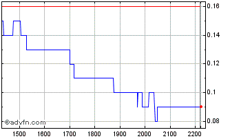 Intraday ITUBF353 Ex:34 Chart