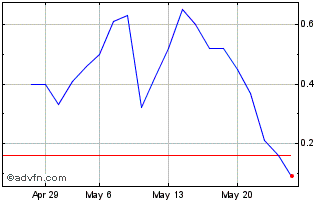 1 Month ITUBF353 Ex:34 Chart