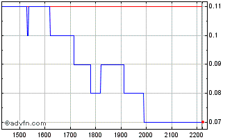 Intraday ITUBF356 Ex:34,25 Chart