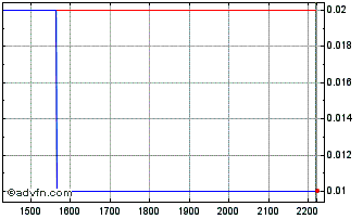 Intraday ITUBF368 Ex:35,5 Chart