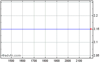 Intraday ITUBG336 Ex:32,24 Chart