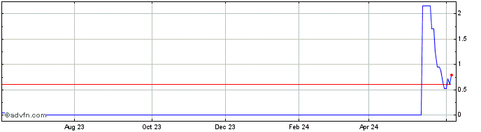 1 Year ITUBG336 Ex:32,22  Price Chart