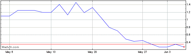 1 Month ITUBG346 Ex:33,22  Price Chart