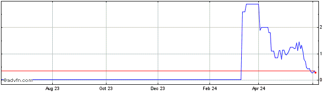 1 Year ITUBG346 Ex:33,22  Price Chart