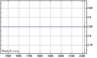 Intraday ITUBH350 Ex:31,68 Chart