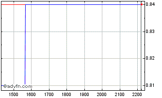 Intraday ITUBI348 Ex:33,46 Chart