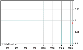 Intraday ITUBI361 Ex:34,73 Chart