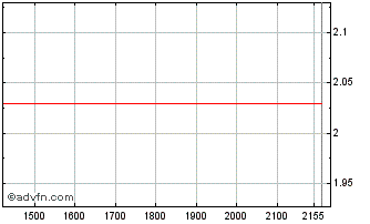 Intraday ITUBI366 Ex:35,23 Chart