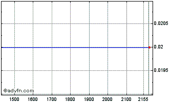 Intraday ITUBR26 Ex:24,52 Chart