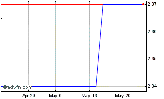 1 Month ITUBR373 Ex:36,02 Chart