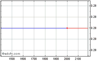 Intraday ITUBT289 Ex:27,68 Chart