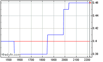 Intraday ITUBT318 Ex:30,41 Chart