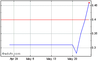 1 Month ITUBT318 Ex:30,41 Chart