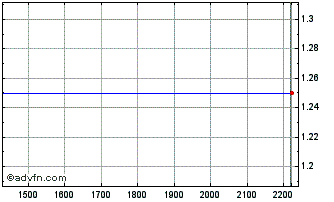 Intraday ITUBT343 Ex:32,91 Chart