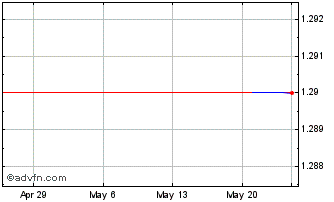1 Month ITUBT348 Ex:33,41 Chart