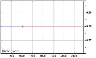 Intraday ITUBV299 Ex:28,6 Chart