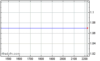 Intraday ITUBV334 Ex:32,08 Chart