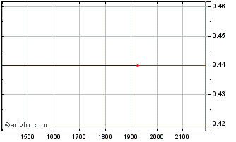 Intraday ITUBX28 Ex:27,22 Chart