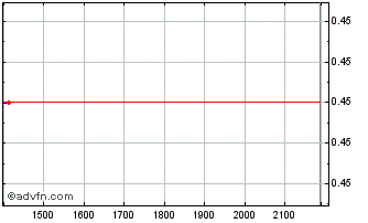 Intraday ITUBX310 Ex:28,47 Chart
