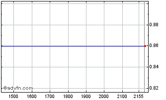 Intraday ITUBX340 Ex:31,47 Chart
