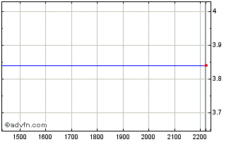 Intraday ITUBX401 Ex:38,45 Chart