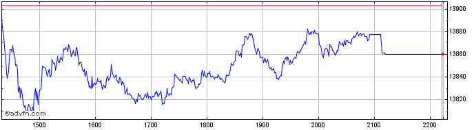 Intraday Vendor Bovesta Index - 2...  Price Chart for 28/4/2024