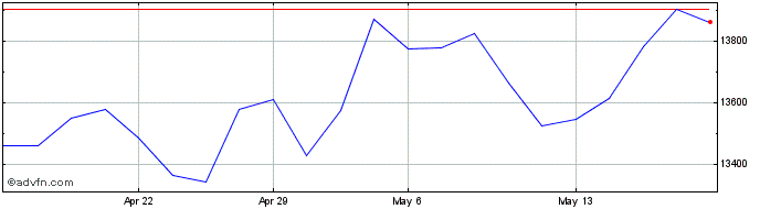 1 Month Vendor Bovesta Index - 2...  Price Chart