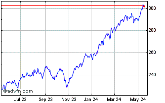 1 Year Ishares S&P 500 FDO Inv ... Chart