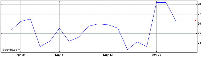 1 Month Jabil  Price Chart