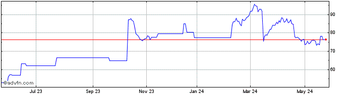 1 Year Jabil  Price Chart